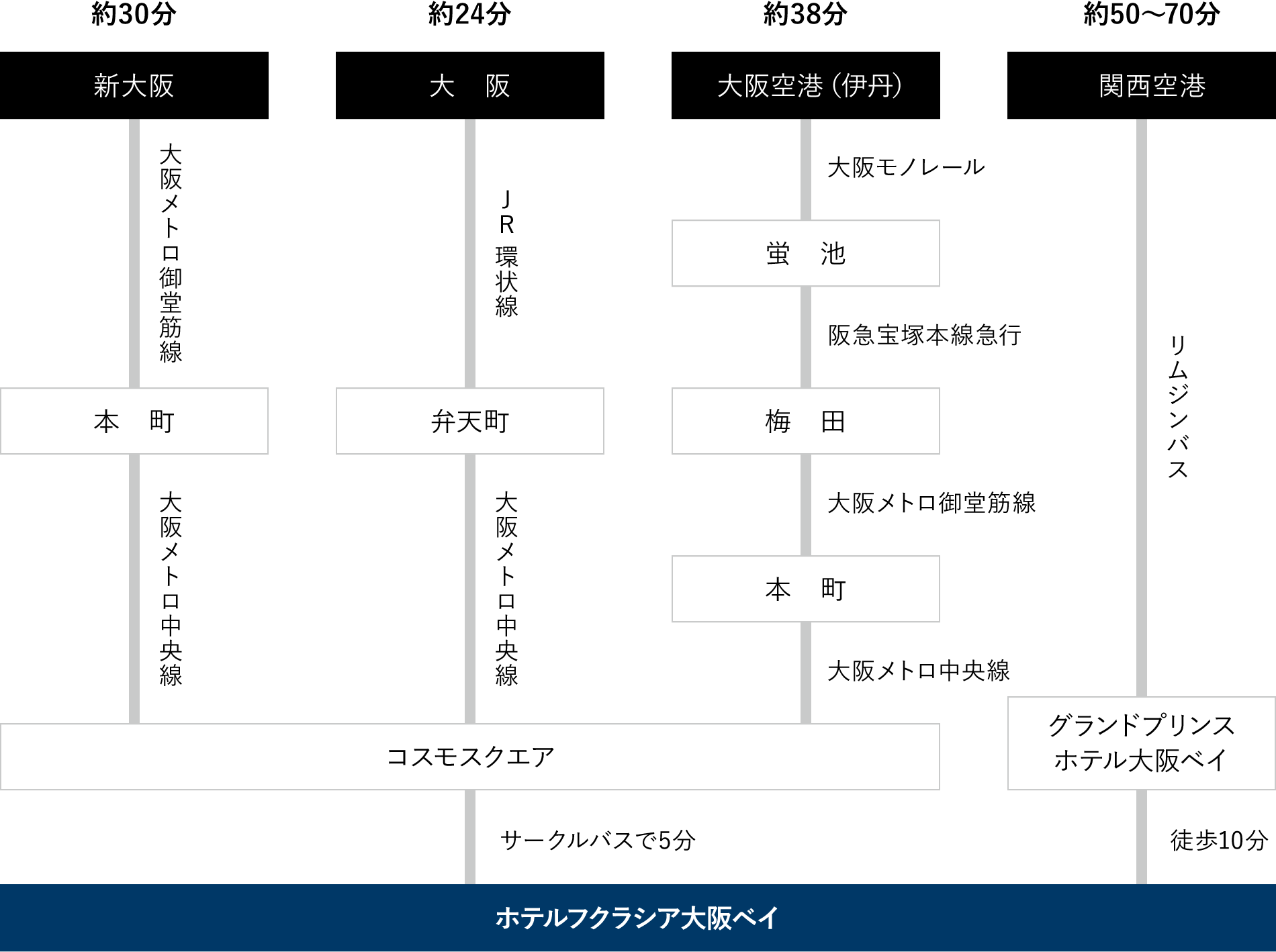 ホテルフクラシアまでのアクセスルート