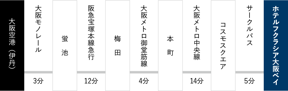 大阪(伊丹)空港からのアクセスルート